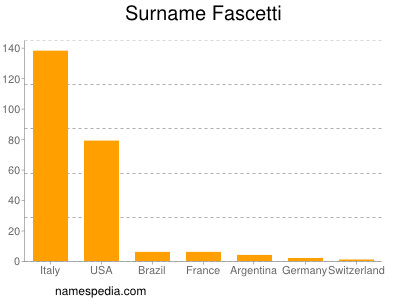 Familiennamen Fascetti