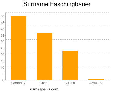 Surname Faschingbauer