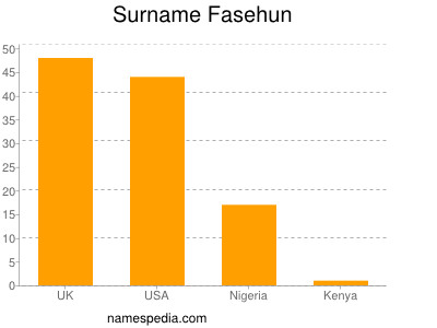 Surname Fasehun