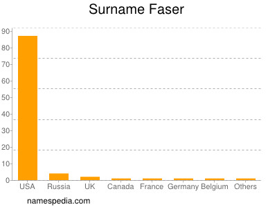 Familiennamen Faser