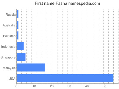 Given name Fasha