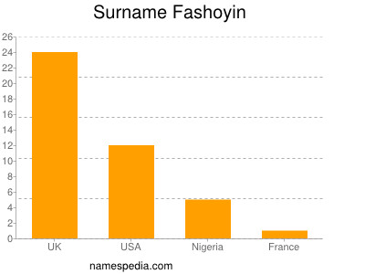 Surname Fashoyin