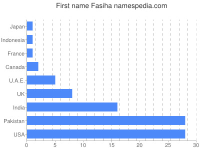Given name Fasiha