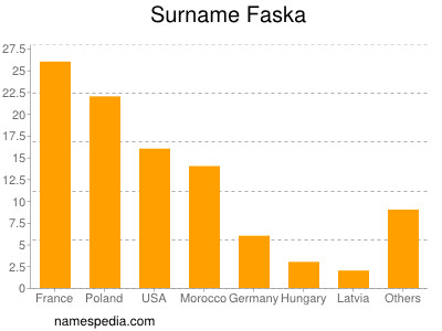 Surname Faska