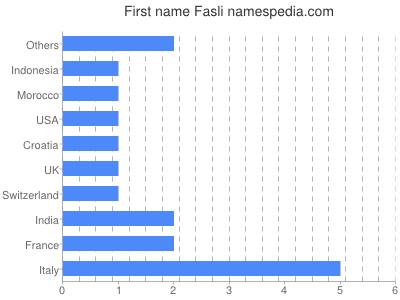 Given name Fasli