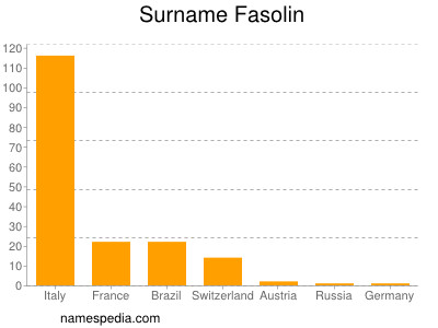 Surname Fasolin