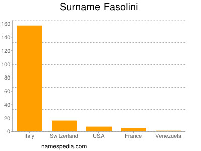 Surname Fasolini