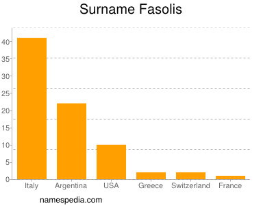 Familiennamen Fasolis