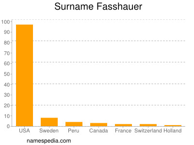 Surname Fasshauer