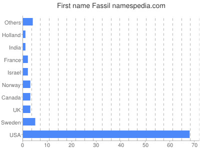 Given name Fassil