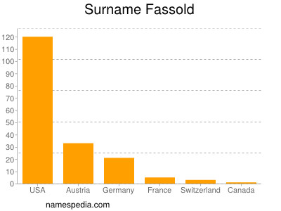 Surname Fassold
