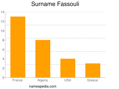 Surname Fassouli