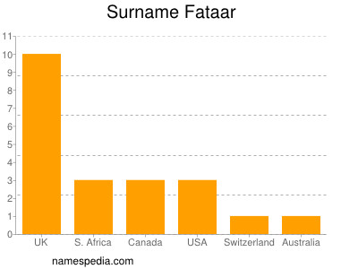 Surname Fataar