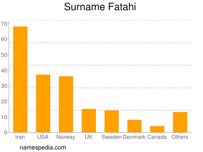 Surname Fatahi