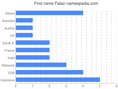 Given name Fatan