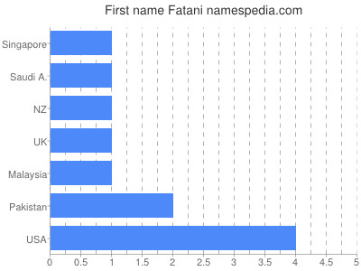 Given name Fatani