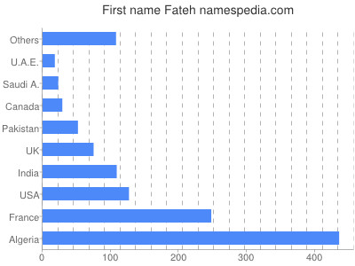 Given name Fateh