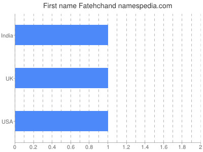 Given name Fatehchand