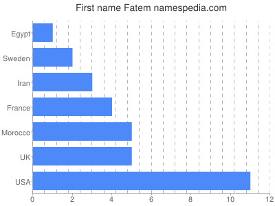 Given name Fatem