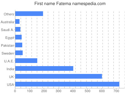 Given name Fatema