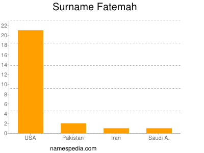 Surname Fatemah