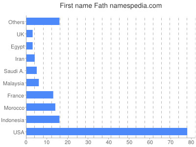 Given name Fath