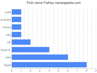 Given name Fathey