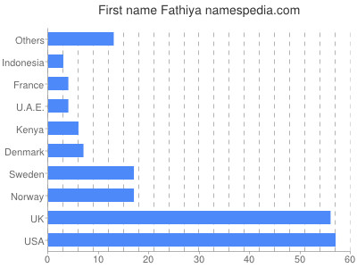 Vornamen Fathiya