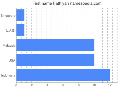 Given name Fathiyah
