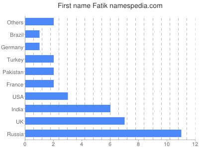 Given name Fatik