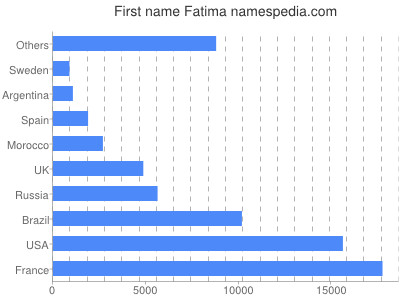 Given name Fatima