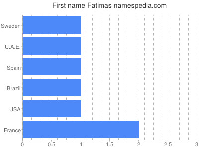 Given name Fatimas