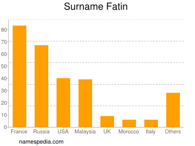 Surname Fatin