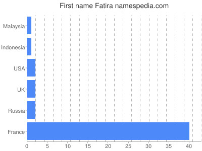 Given name Fatira