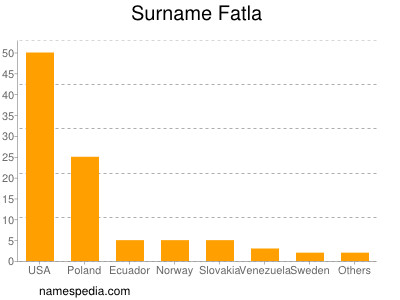 Familiennamen Fatla