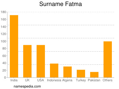 Familiennamen Fatma