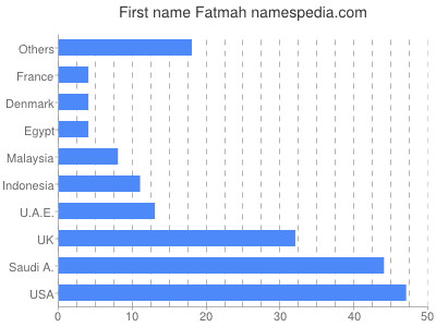 Given name Fatmah
