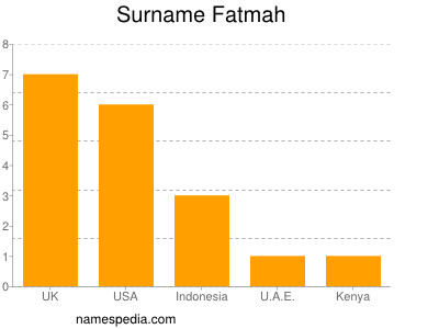 Surname Fatmah