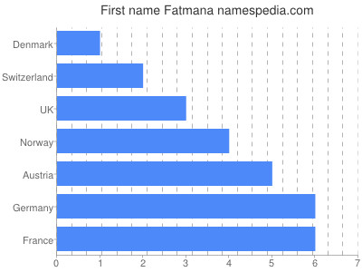 Given name Fatmana