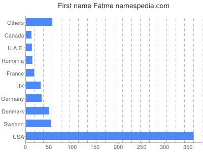 Given name Fatme