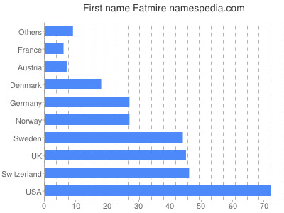 Given name Fatmire