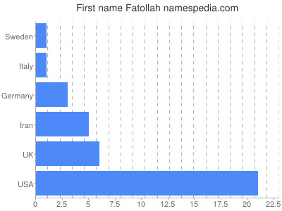 Given name Fatollah