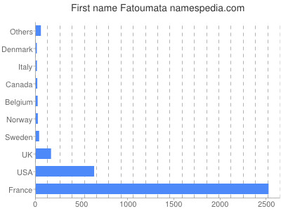 Vornamen Fatoumata