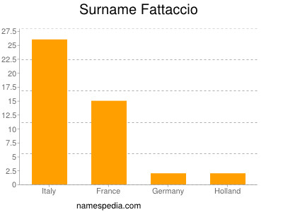Surname Fattaccio