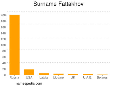 Surname Fattakhov