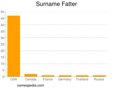 Surname Fatter