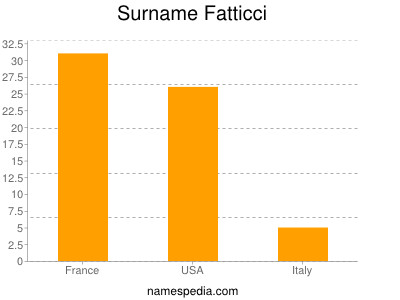 Surname Fatticci