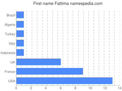Given name Fattima