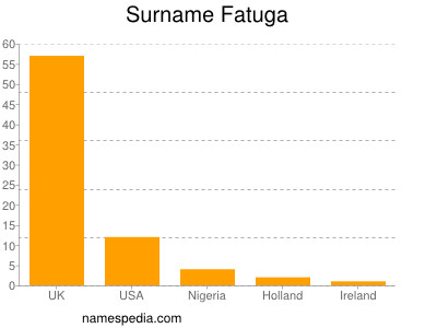 Surname Fatuga