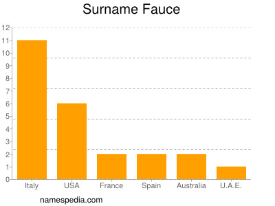Surname Fauce